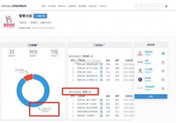 90天閉店3808家？蜜雪冰城澄清：系三方數(shù)據(jù)抓取有誤所致，現(xiàn)已糾正