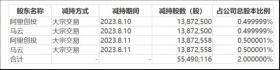 定增、賣資、質(zhì)押三管齊下，或仍難解華誼兄弟資金鏈危局