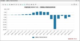 定增、賣資、質(zhì)押三管齊下，或仍難解華誼兄弟資金鏈危局