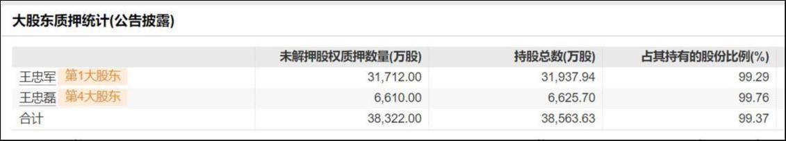 定增、賣資、質(zhì)押三管齊下，或仍難解華誼兄弟資金鏈危局