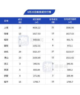 8月20日，杭州市區(qū)新房成交133套